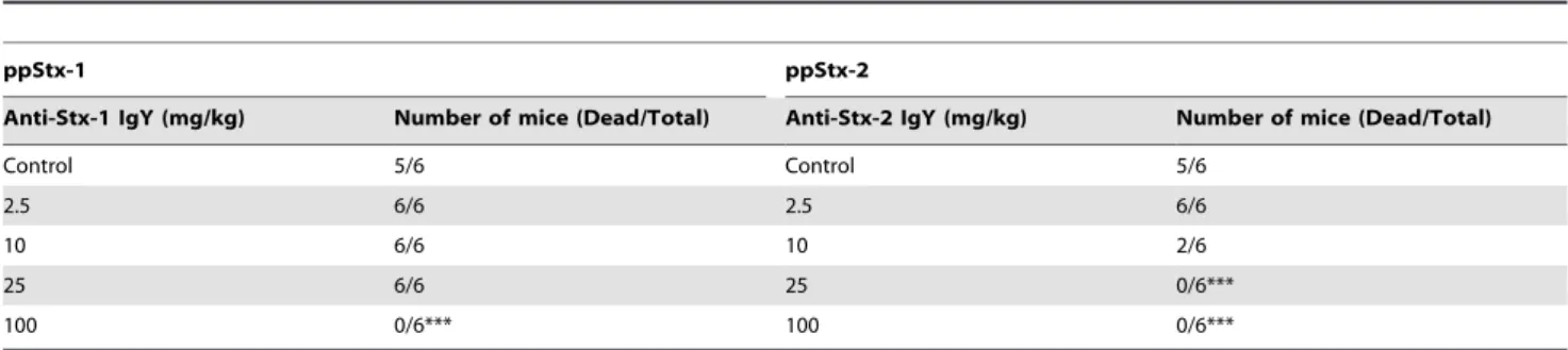Table 3. Effect of anti-Stx-1 IgY and anti-Stx-2 IgY on mortality of mice challenged with ppStx-1 and ppStx-2.