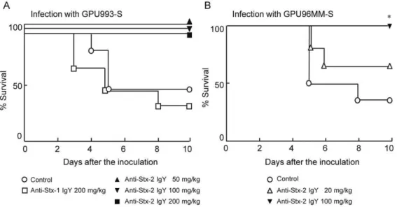 Figure 6. Effect of orally administered anti-Stx IgY on mortality of mice infected with EHEC O157:H7