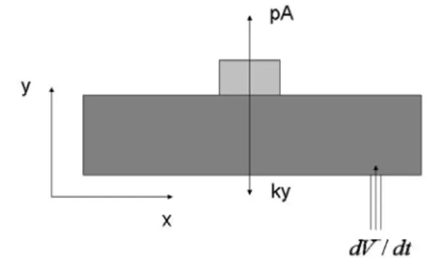 Figure 1: A simplified model of a lung. The air flows in  and out from the right hand side