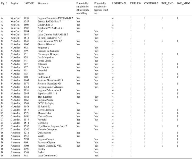 Table 3. List of pollen records used and metadata.
