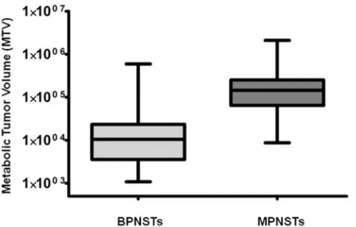 Fig 2. Comparison between MTV of BPNSTs versus MPNSTs on a per-lesion basis (SUV max threshold 2.0)