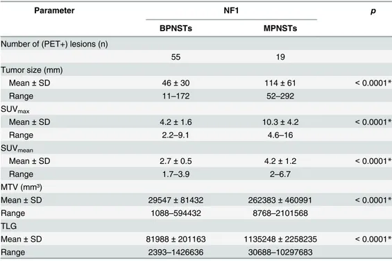 Table 2. Data on imaging-derived parameters of benign and malignant PNSTs at a SUV max threshold of 2.0.