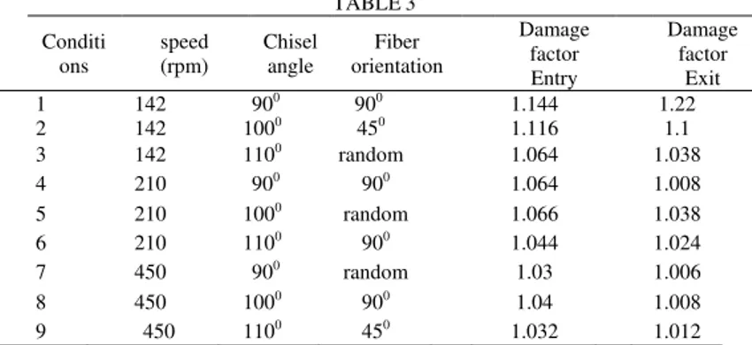 TABLE 3  Conditi ons  speed (rpm)  Chisel angle   Fiber  orientation  Damage factor   Entry   Damage factor Exit  1 142 90 0  90 0   1.144   1.22  2 142  100 0  45 0   1.116  1.1  3 142  110 0  random  1.064   1.038  4 210 90 0  90 0   1.064   1.008  5 210