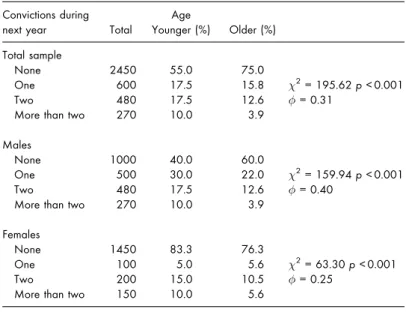 Table 1 Age, gender and previous convictions in a mythical survey Convictions during Age