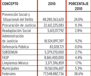 Tabla 3. Recursos considerados en los presupuestos de egresos federal y estatales. Instituciones de  Seguridad Pública 2007-2010 (pesos corrientes) 