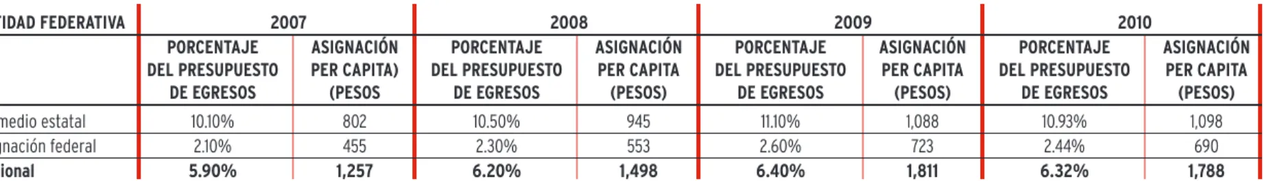 Tabla 6. Asignación per capita y proporción de asignaciones presupuestales estatales 2007-2010 