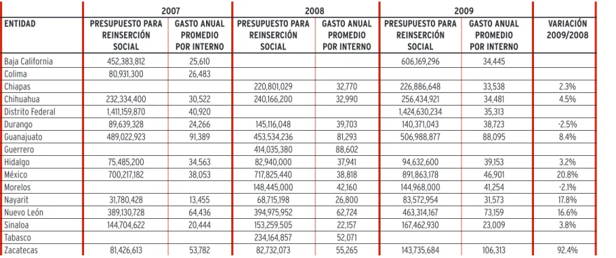 Tabla 10. Recursos presupuestados para la reinserción social y gasto promedio por interno  2007-2009 (pesos corrientes) 