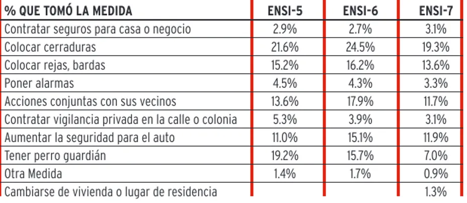 Tabla 14. Medidas tomadas por la población para evitar ser víctima de un delito 2007-2009