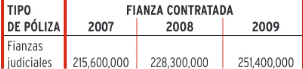 Tabla 19. Seguros por dinero y Valores 2007-2009