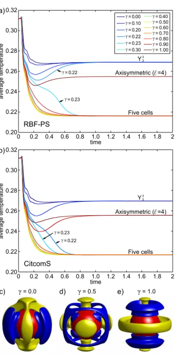 Figure 13. Stability of steady-state five-cell convection pattern as a function of the Rayleigh, displayed by the residual temperature for γ = 0.5 (a) Ra = 7 × 10 3 , (b) 10 4 , (c) 2×10 4 , (d) 3×10 4 , (e) 4×10 4 and (f) 5×10 4 .