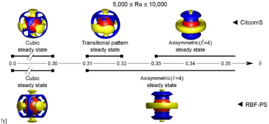 Figure 2. Final convection patterns resulting from perturbations, δ, to the cubic initial condition as obtained with CitcomS (top row) and the RBF-PS method (bottom row)