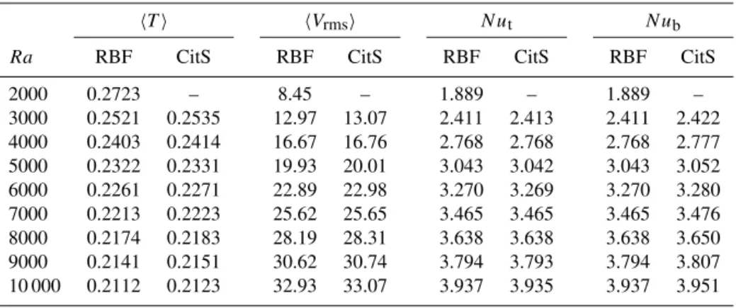 Table 1. Comparison between computational methods RBF and CitcomS for the dodecahedral stationary pattern at various Rayleigh number.