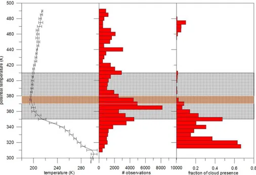 Fig. 2. Left panel: temperature versus potential temperature as measured along the M55 flights between 1–16 August 2006