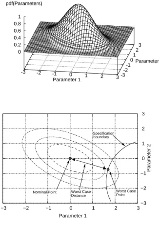 Fig. 4. Yield vs. Worst Case Distance of local variations for differ- differ-ent SRAM core cell array sizes.