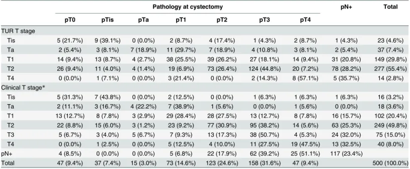 Table 2. Cross-tabulation between T stage at transurethral resection and clinical T stage and pathologic stage at cystectomy.