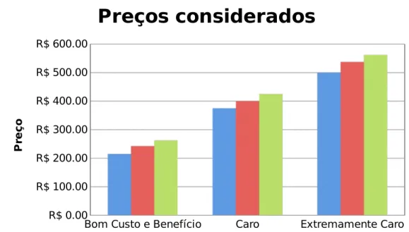 Gráfico 1 - Preços Considerados