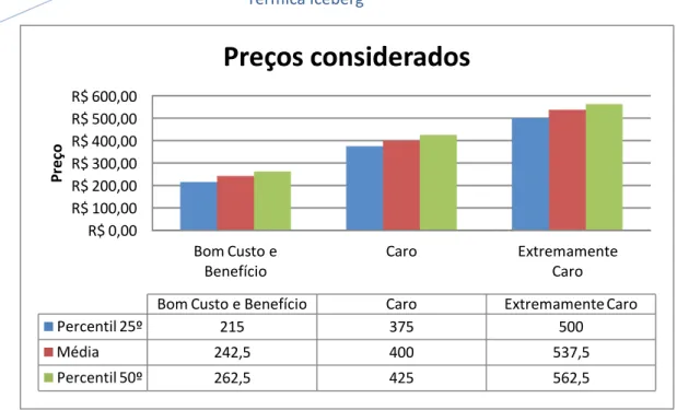 Gráfico 1 - Preços Considerados 