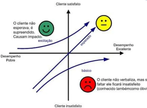 Figura 5 - Diagrama de Kano 