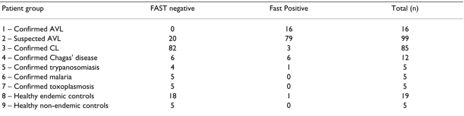 Table 2: Fast agglutination screening test (FAST) results for anti-Leishmania antibodies in various patients groups.