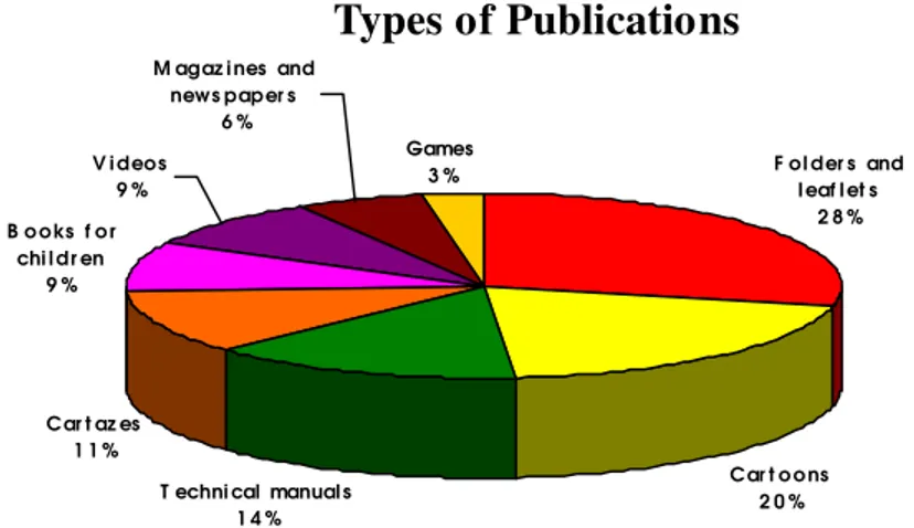 Fig. 1: classification of the informative/educative materials about schistosomiasis analyzed (n = 35).