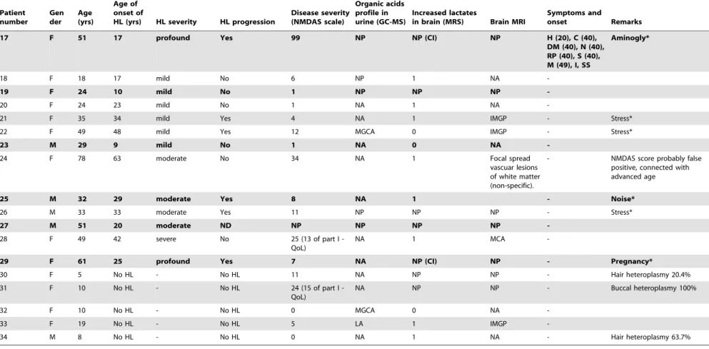 Table 3. Cont. Patient number Gender Age (yrs) Age of onset of