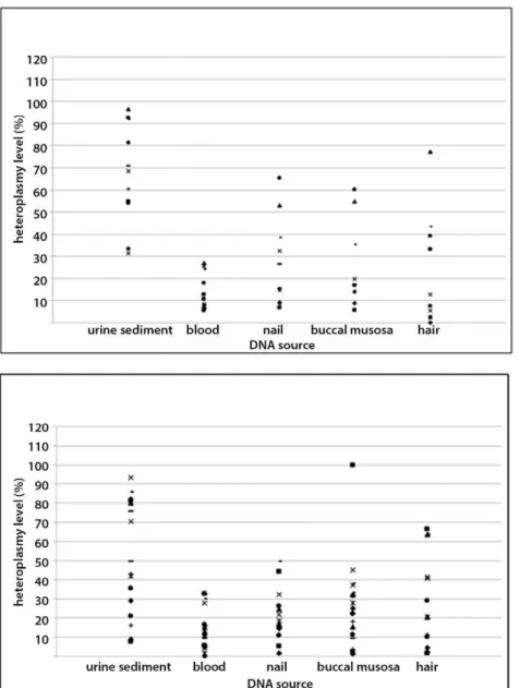 Figure 4. Heteroplasmy level of the m.3243A.G mutation in examined tissues. Above: the scores of patients with multi-symptomatic presentation (subgroup I)