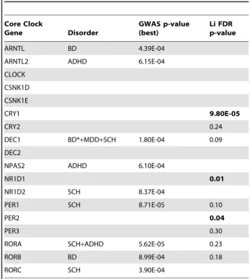 Table 1. Core clock genes.