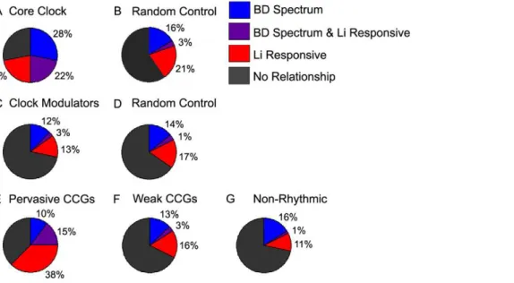 Table 5. Summary of the extended clock gene set included in the overlap between BD-spectrum and lithium induction after FDR correction.