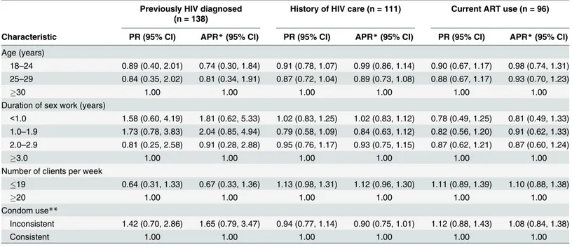 Table 3. Associations of demographic and transmission risk behaviors with HIV care continuum outcomes (previously HIV diagnosed, history of HIV care, and current ART use) among HIV-infected female sex workers in Lilongwe, Malawi.