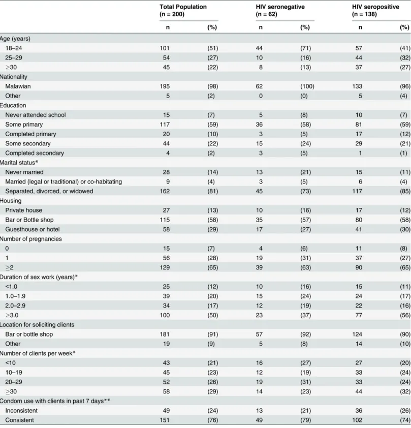 Table 1. Sociodemographics and sex work characteristics of female sex workers in Lilongwe, Malawi, July-September 2014