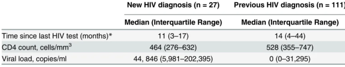 Table 2. HIV testing history, CD4 count, and VL at the time of cross-sectional survey by new and previ- previ-ous HIV diagnosis for female sex workers, (n = 138).