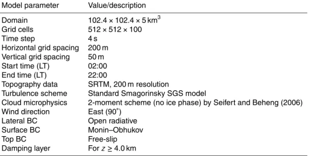 Table 1. LES model configuration for the simulations performed in Sect. 3.