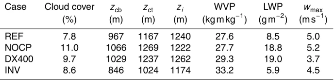 Table 4. Diagnostics the four sensitivity simulations (see Table 3), including cloud cover, cloud base height z cb , cloud top height z ct , boundary layer height z i , water vapor path (WVP), liquid water path (LWP), and maximum updraft values w max 