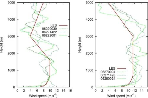 Figure 3. Parameterized (LES) and measured wind profiles from radiosondes on 22 June 2013 (left) and 27 June 2013 (right)
