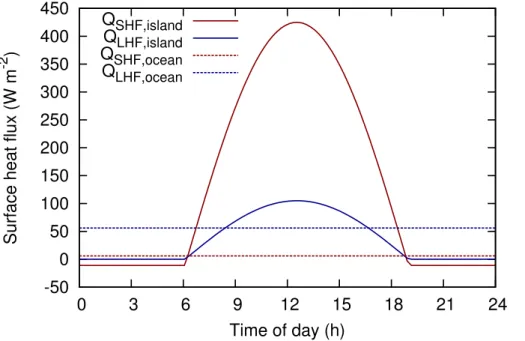 Figure 4. Parameterized diurnal variation of sensible (SHF) and latent heat fluxes (LHF) over island and ocean areas.