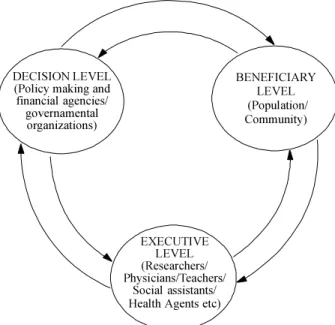 Table I pre s ent s  a  s u mm ary of  s o m e require m ent s and  action s   referred to  the  DL  in  order  to  reach m ore cooperation fro m thi s level with the health education area in the di s ea s e s ’ control re s earch and/