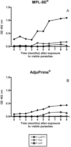 Figure 3. Boost effect in the specific antibody responses against the recombinant antigens caused by exposure to viable parasites (total IgG)