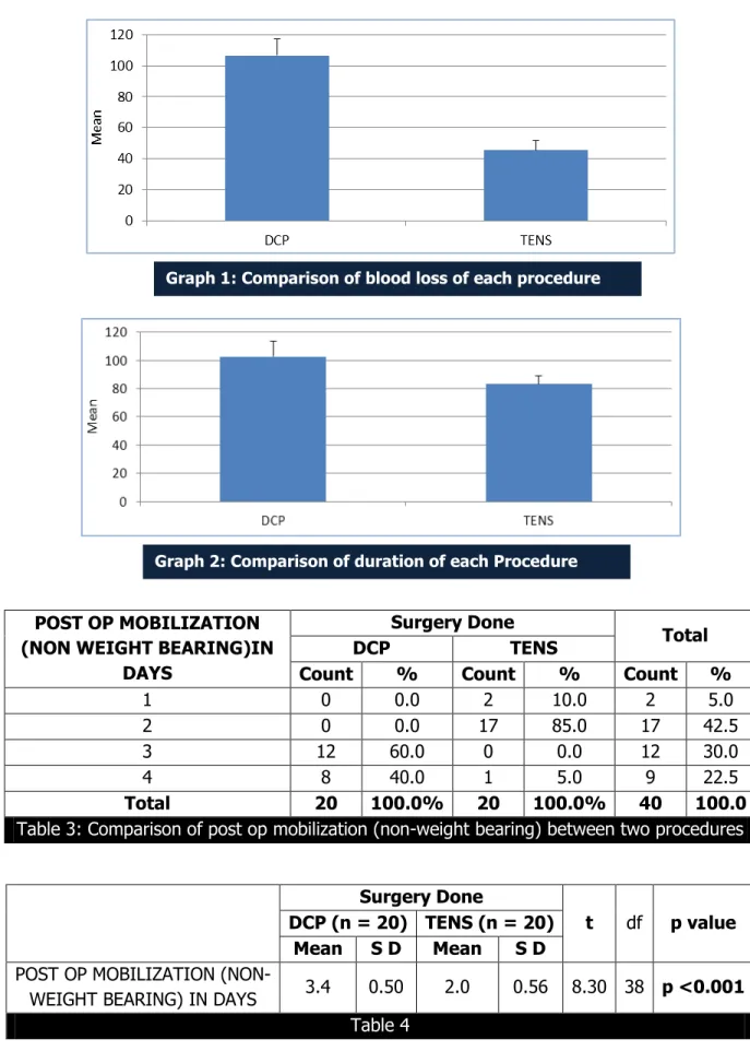 Table 3: Comparison of post op mobilization (non-weight bearing) between two procedures 