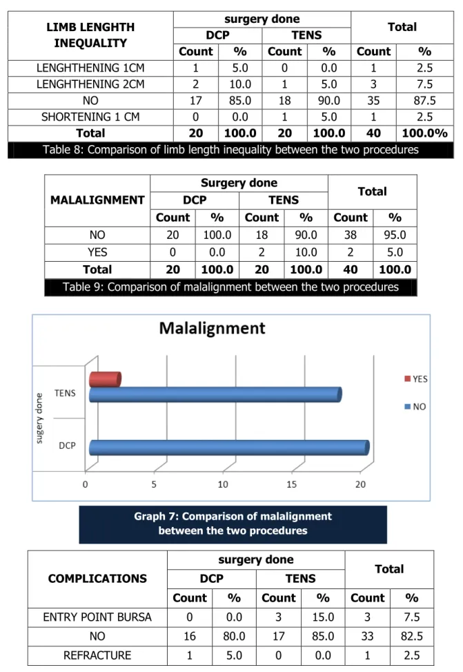 Table 8: Comparison of limb length inequality between the two procedures 