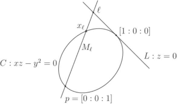 Figura 5.1.1. Interpreta¸c˜ao geom´etrica de um isomorfismo entre L : z = 0 e a cˆonica C : xz − y 2 = 0.