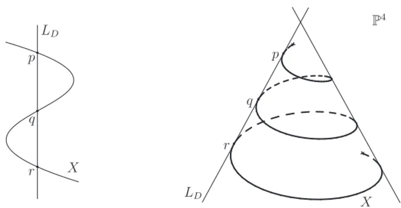 Figura 5.2.1. Curva trigonal X de gˆenero 5, contida na scroll de todas as retas L D .