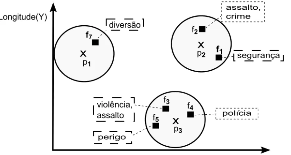 Figura 1.3: Objetos (p) e objetos de referˆencia (f) com um texto associado.