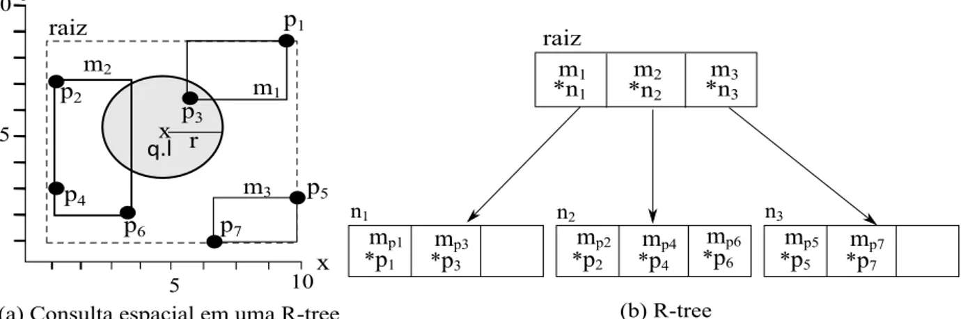 Figura 2.6: Exemplos de R-tree. Adaptado de Rocha-Junior [Rocha-Junior 2012].