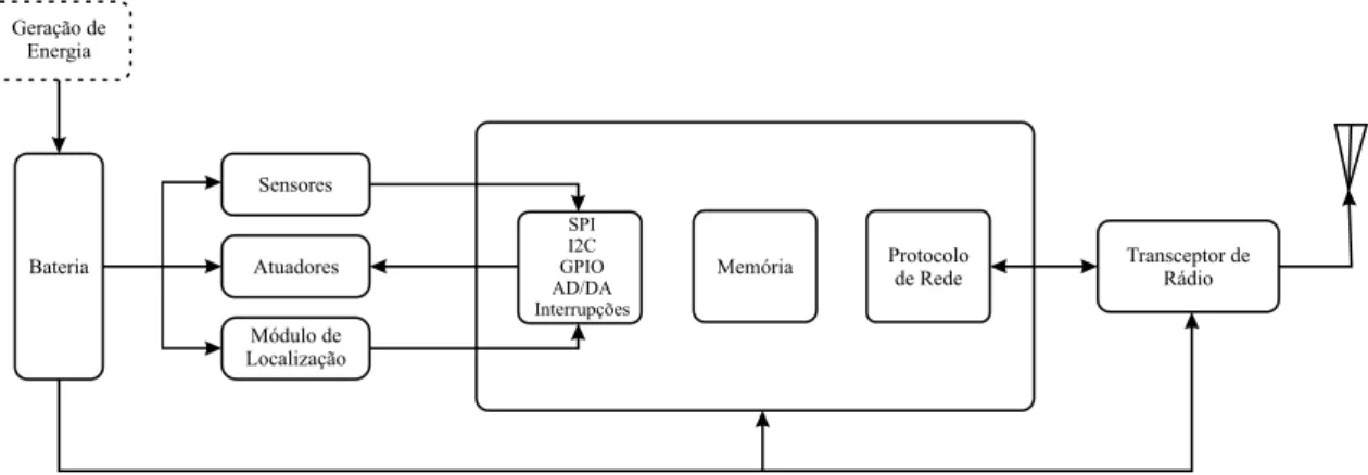 Figura 2.2: Descri¸c˜ao em alto n´ıvel de um n´o sensor [Soares 2012, p.18].