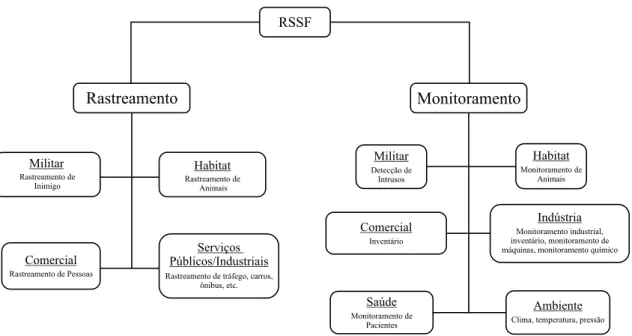 Figura 2.3: Aplica¸c˜oes para RSSF [Yick et al. 2008, p.2296].