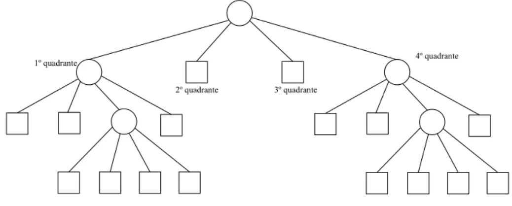 Figura 2.8: Exemplo de ´arvore Quadtree [Cheng e Li 2000, p.2445].