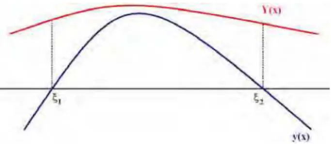 Figura 2.4: Fun¸c˜oes y(x) e Y (x) positivas em (ξ 1 , ξ 2 ) Y (x) em x = ξ 1 e x = ξ 2 , temos que