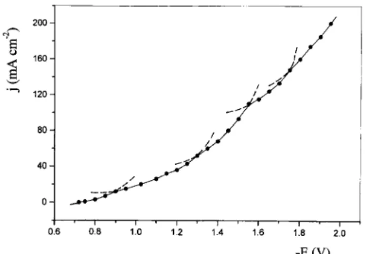 Fig. 3 Current density of electro deposition of alloys of Ni and Mo as a function of potential