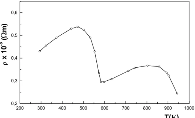 Fig. 5 Specific electrical resistance as a function temperature of the pressed powder obtained  at j =180 mA cm -2 
