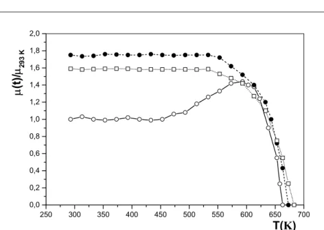 Fig. 7. Relative change in magnetic permeability of the powder formed at j = 70 mA cm -2  as a  function of temperature:  ○ – the first heating, z - the second heating, □ – the third heating
